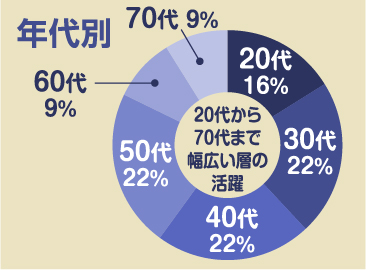 平均年齢